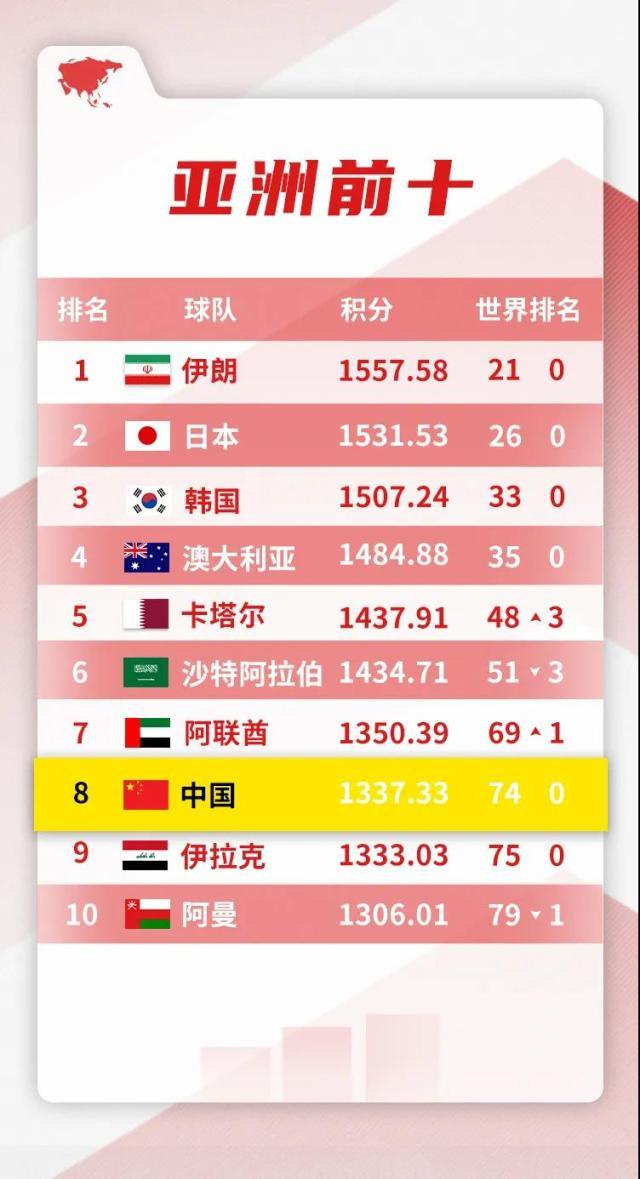 2021国际足联年终排名：国足维持世界第74亚洲第8