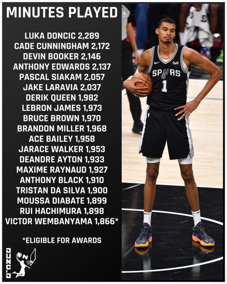 云开体育官网入口-美记列出场时间比文班多但因65场规则无法评奖球员：东坎领衔18人