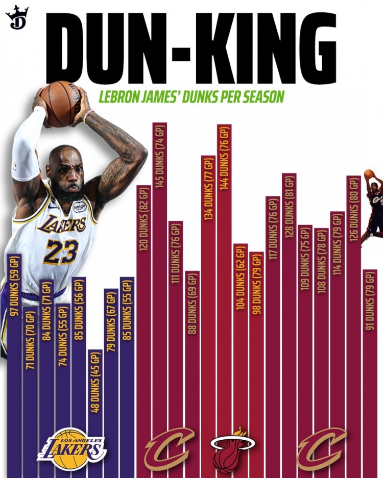 云开体育官网-詹姆斯生涯各季扣篮数：本赛季97扣湖人生涯新高 生涯最高为145扣